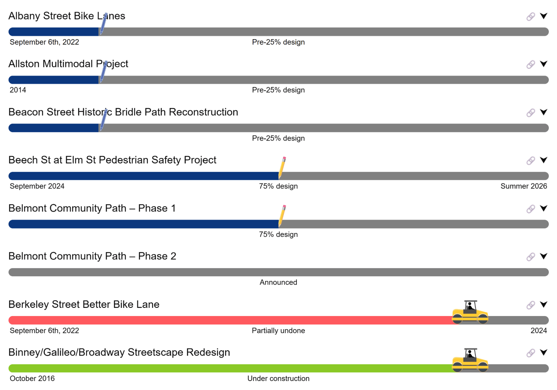 The project tracker shows Albany Street Bike Lanes at pre-25% design, Allston Multimodal Project at pre-25% design, Beacon Street Historic Bridle Path Reconstruction at pre-25% design, Beech Street at Elm Street Pedestrian Safety Project at 75% design, Belmont Community Path Phase 1 at 75% design, Belmont Community Path Phase 2 only announced, Berkeley Street Better Bike Lane partially undone, and Binney/Galileo/Broadway Streetscape Redesign under construction.