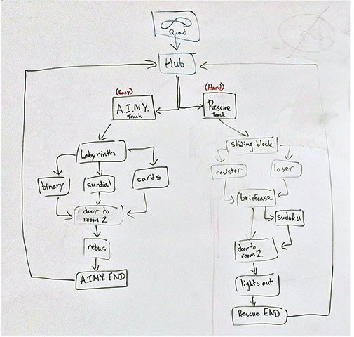 A whiteboard flowchart outlines how participants enter the START Hub from the infinity quad, select a puzzle track, and progress through each track, with different puzzles unlocking subsequent ones.